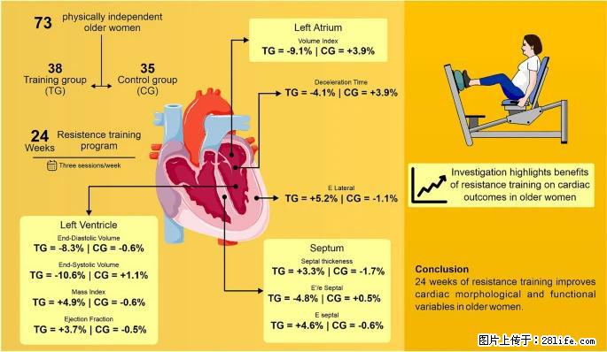 坚持这种运动6个月,心脏有了显著变化!不是跑步,也不是走路 - 临沂生活资讯 - 临沂28生活网 linyi.28life.com